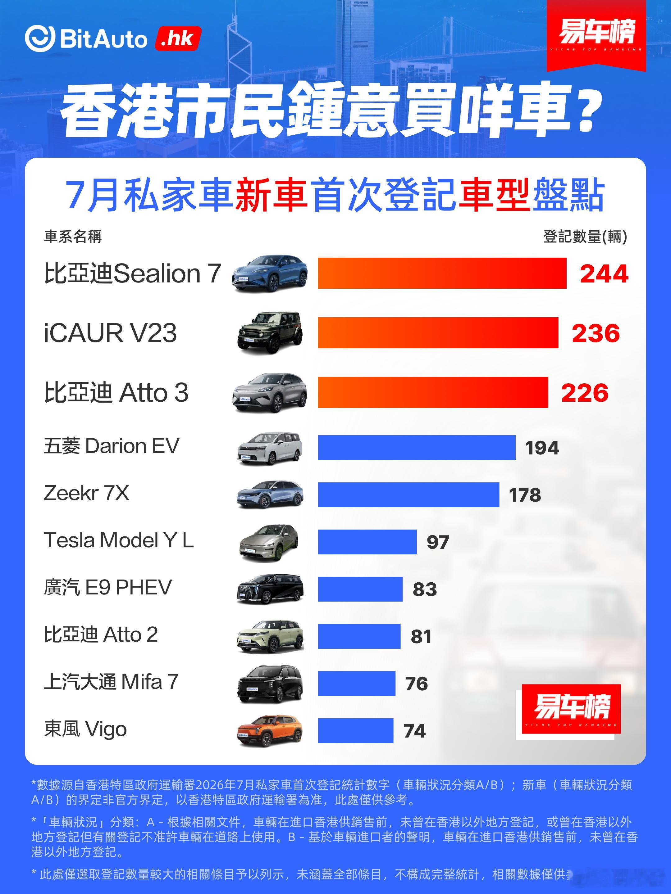 7月份香港汽车销量排行，比亚迪已经遥遥领先了。实力强悍，到哪都是主角。