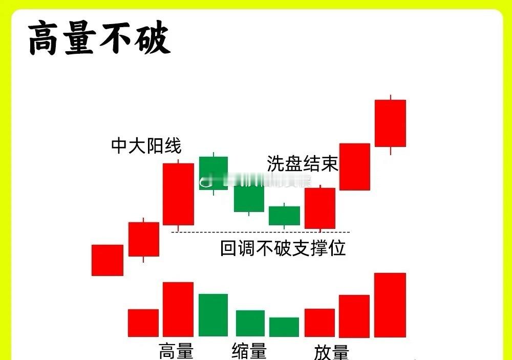 注意了！市场流传一句经典俗语，高量不破，后市必火。高量必定是主力行为，那什么样的