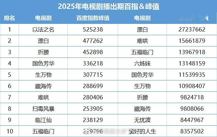 《生万物》百指＆抖指均在年度top6里👏​​​