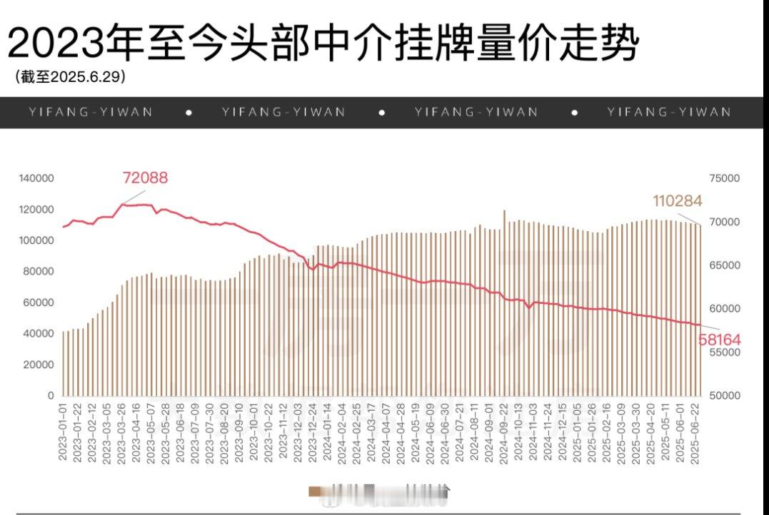 上海房价：中介挂牌量和挂牌价。​​​