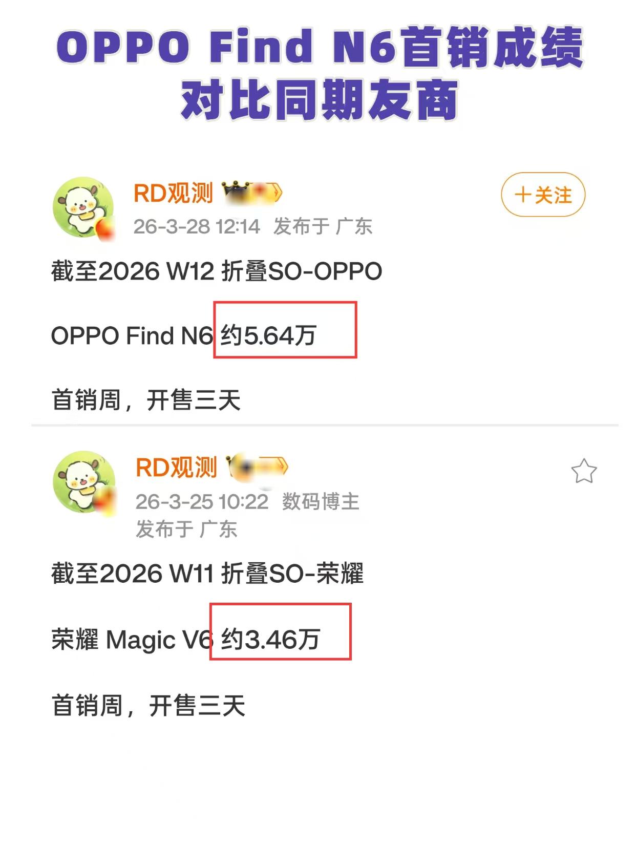 首销就站稳脚跟！OPPOFindN6真卖爆了根据RD观测2026W1