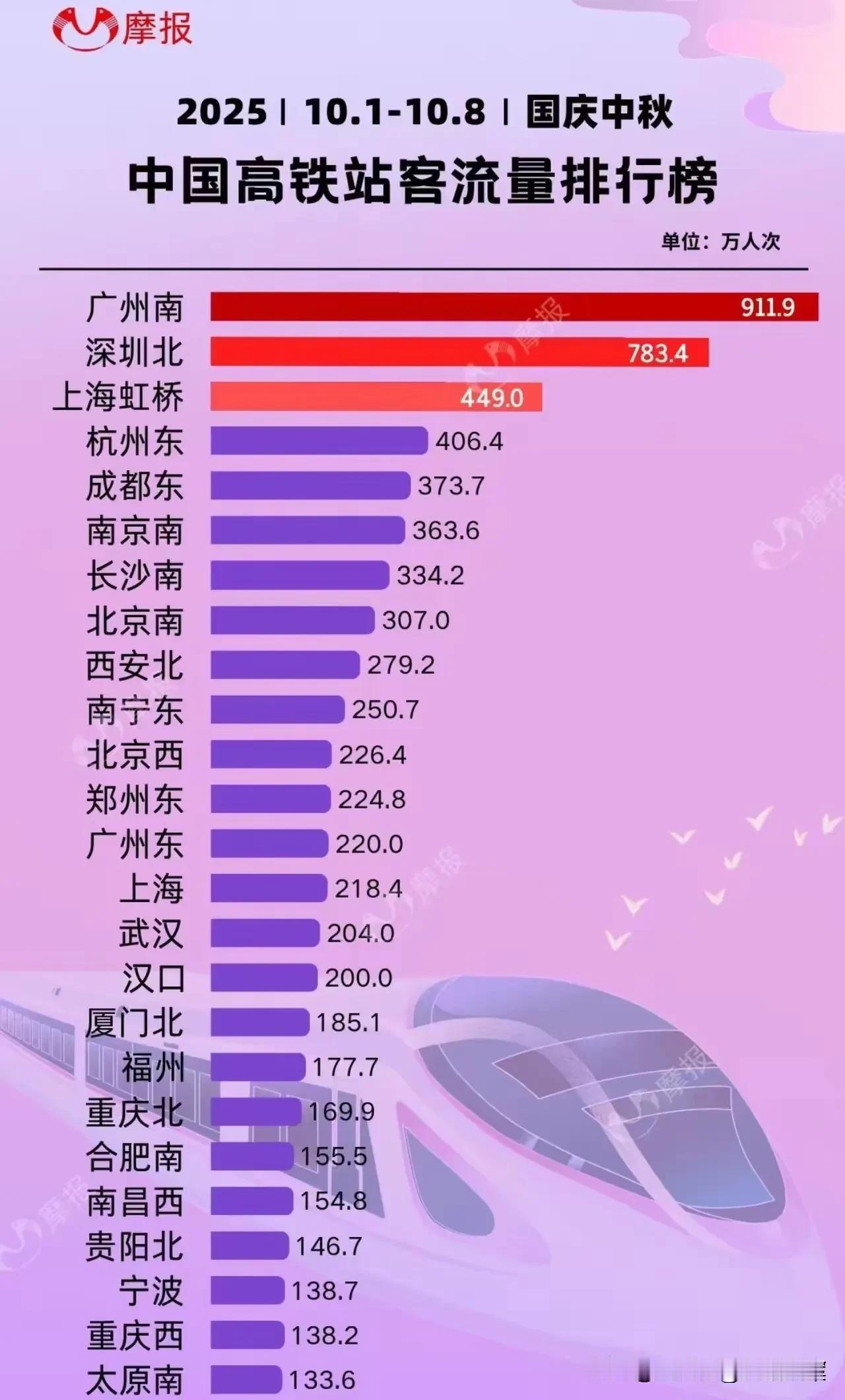国庆中秋假期，全国各大高铁站客流量排名。最令我印象深刻的，不是长沙南和西安北站，