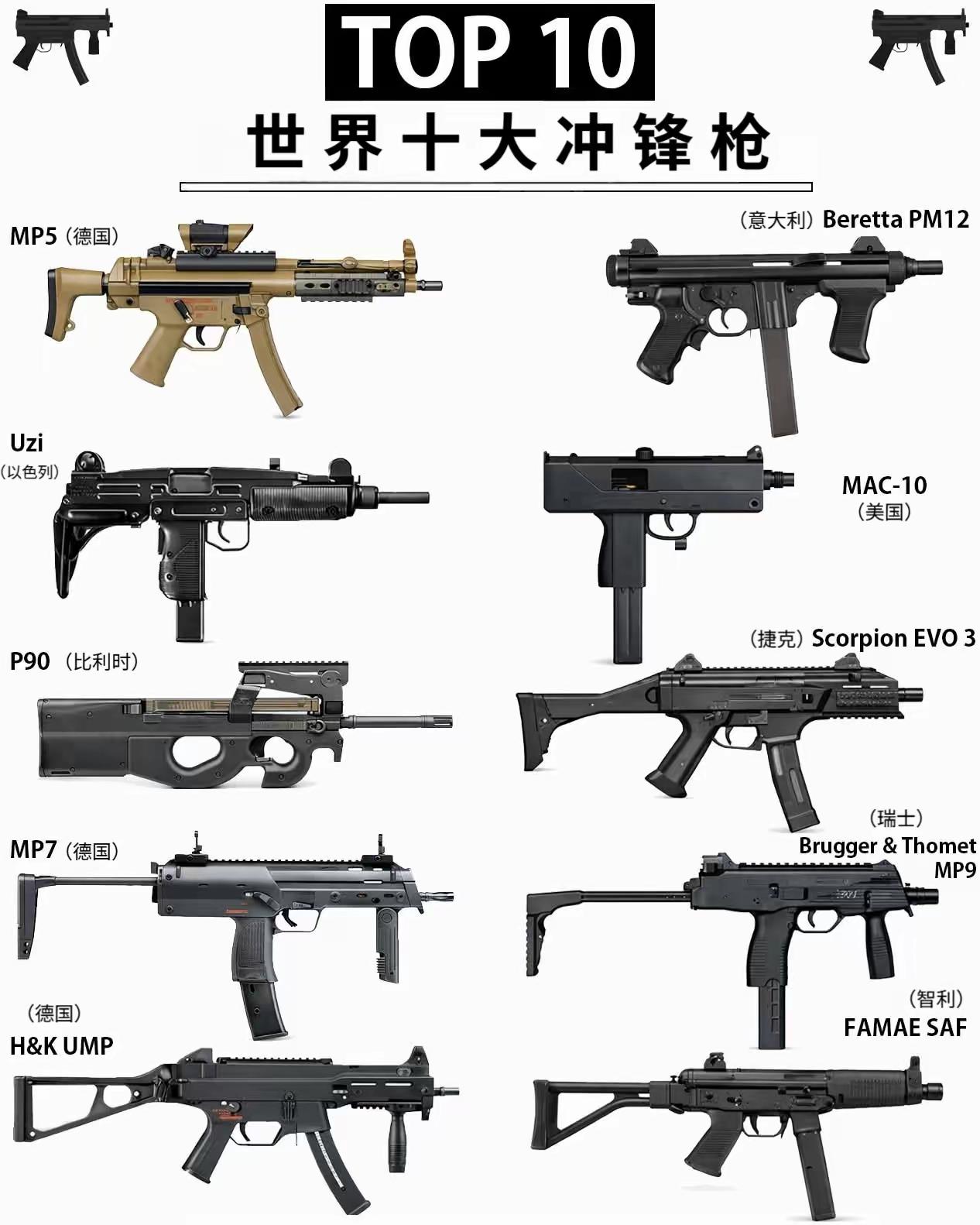 世界十大冲锋枪有你喜欢的吗？