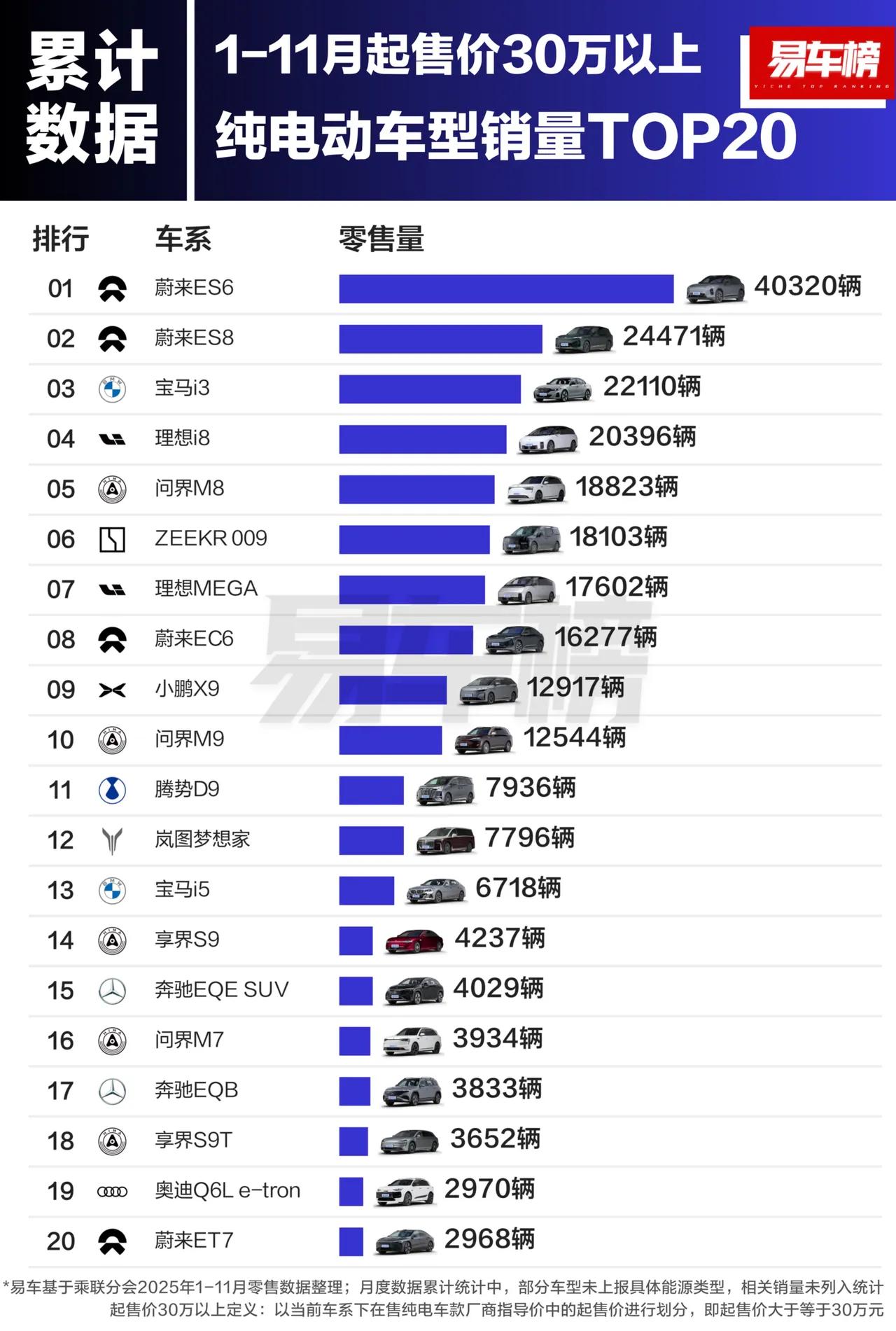 1-11月，蔚来ES6累计销量4.03万辆1-11月，蔚来ES8累计销量2.4