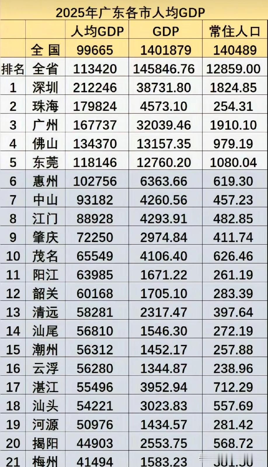 广东各城市人均GDP排名情况，图片里属于广东各城市人均GDP排名，深圳人均GDP