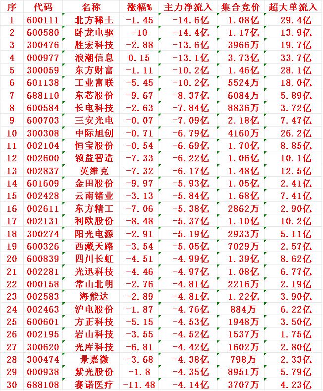 8月21日尾盘30分钟，主力资金“大幅卖出的”30名单！1北稀-14.