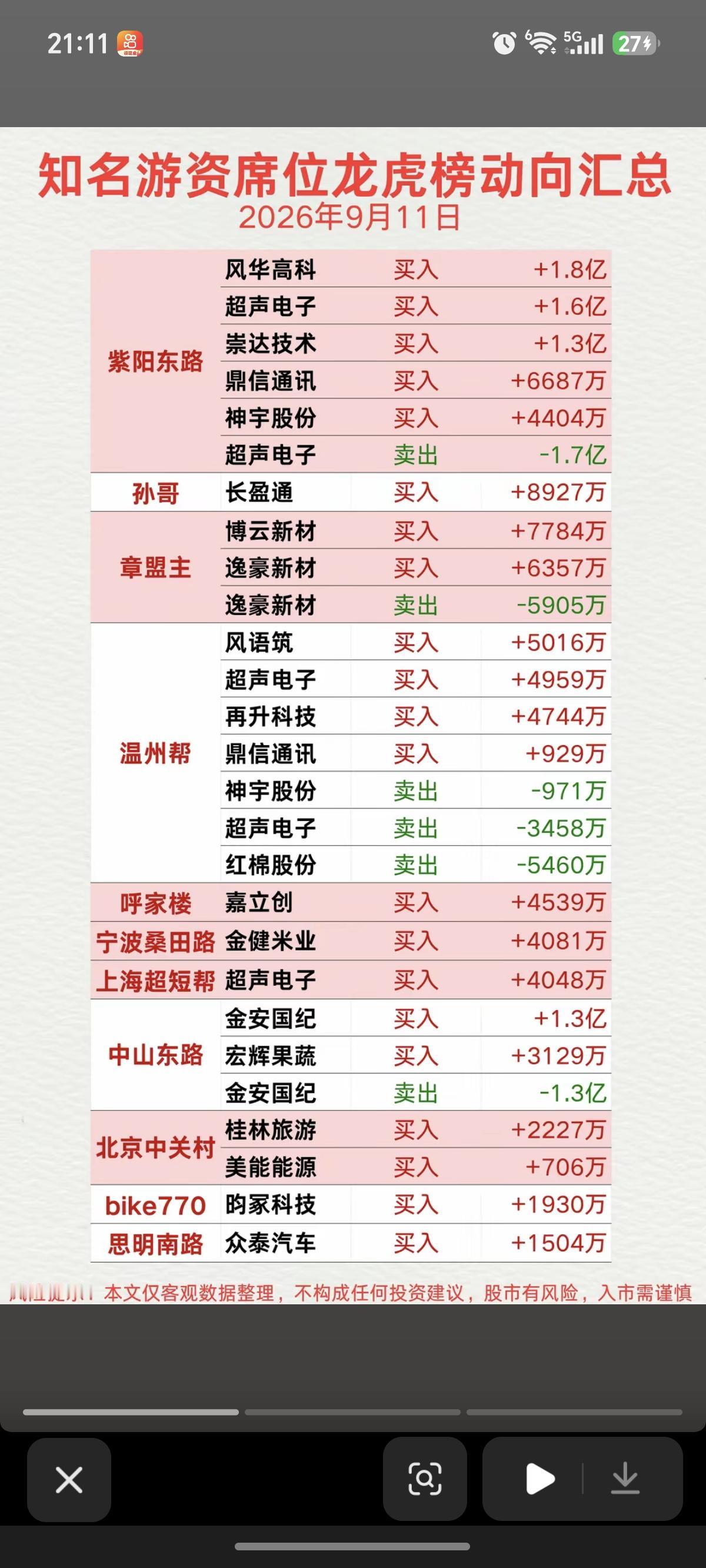 9.12周末看看游资大佬们都买了啥？！游资大佬抢筹龙虎榜！温州帮