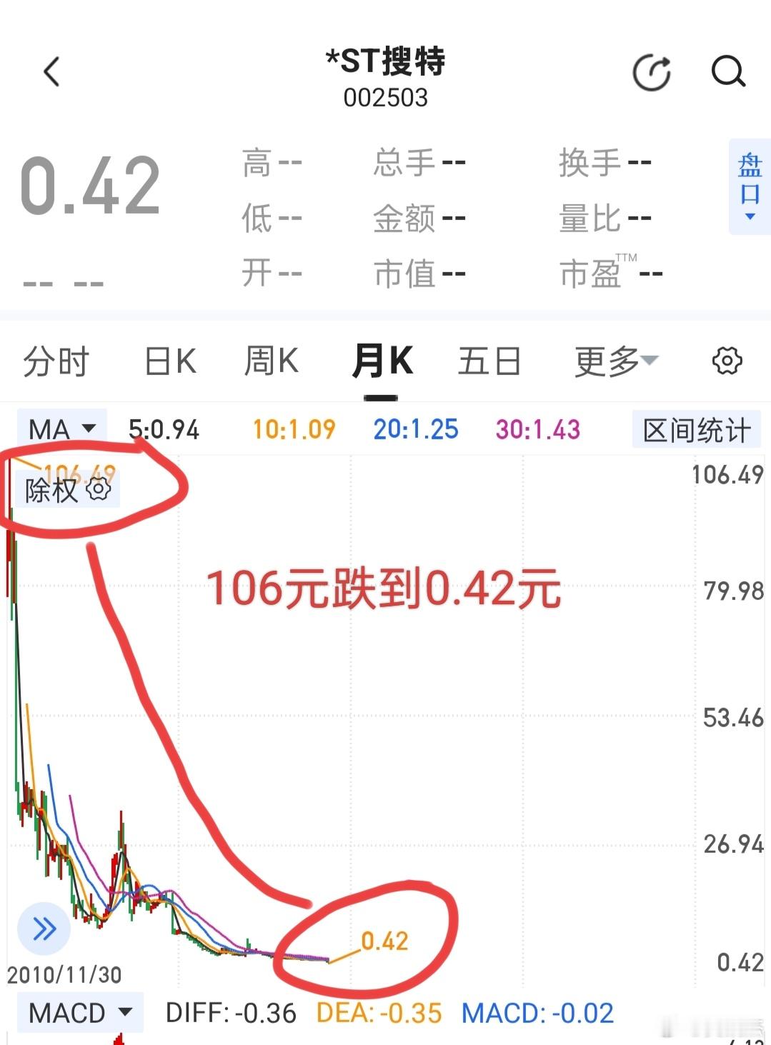 这家公司上市即巅峰，发行价75元，股价冲到106元，然后一路跌到0.42元，退市