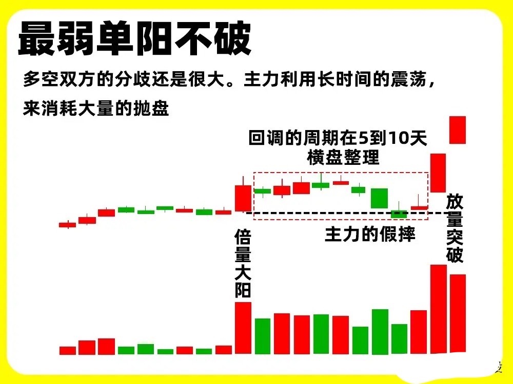 注意了！这是主力颇为强势的一种形态——单阳不破，它其实分为最强、次强、最弱三种，