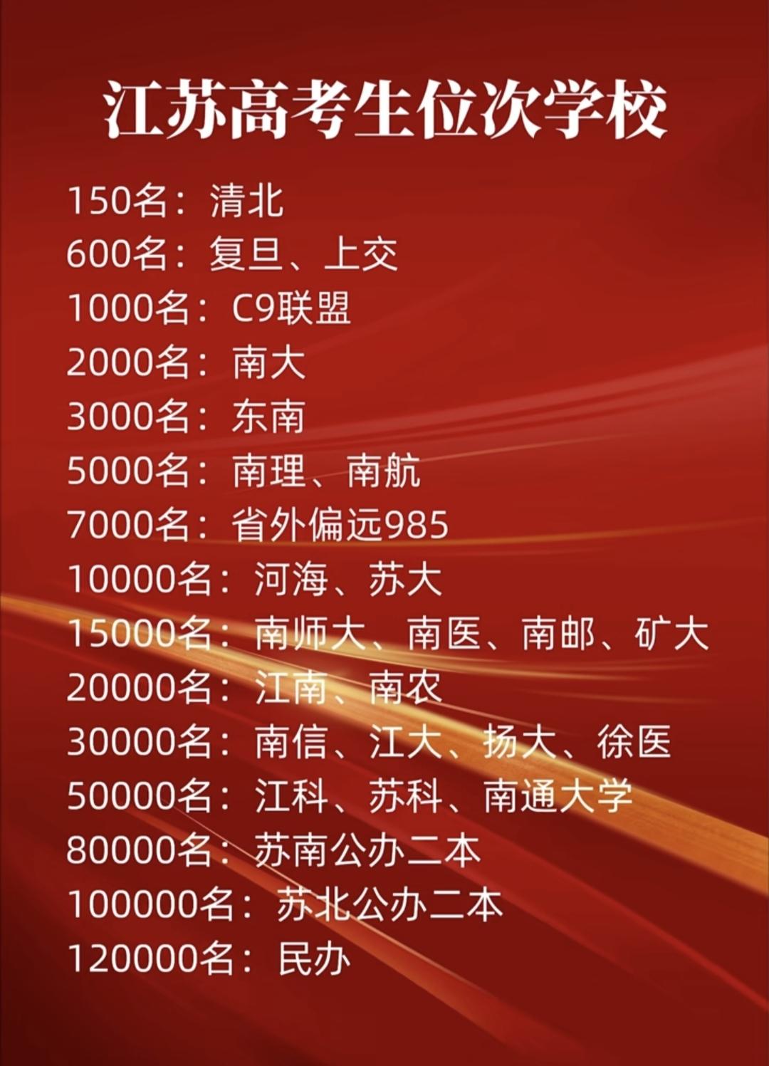 网传江苏高考位次表，C9之后是南大，接着东南之后就是南航南理，再之后就是省外偏远