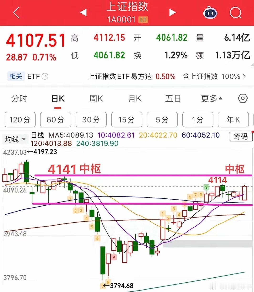 2026.4.29周三收评：低开高走，指数重回4100点，明天怎么看？周