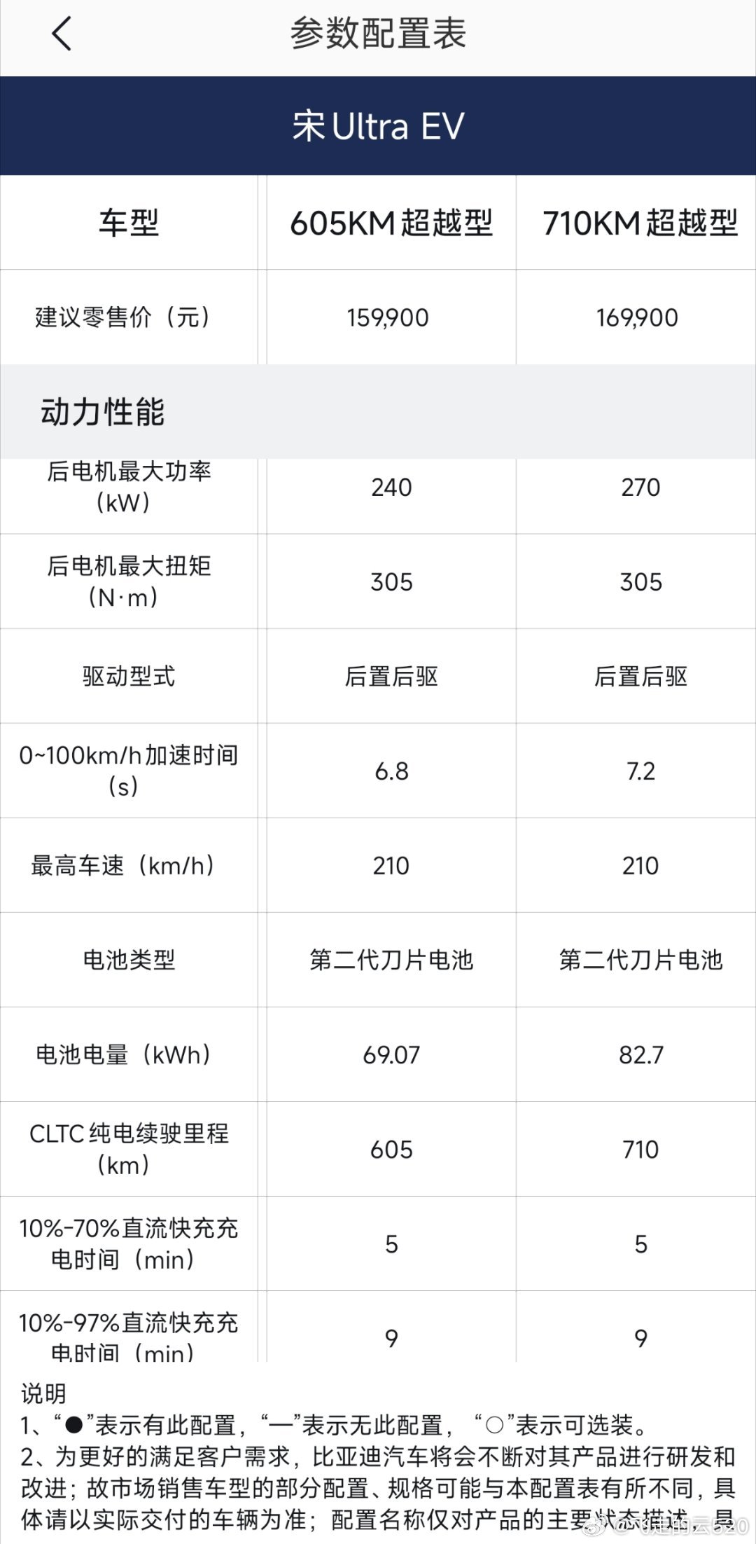 宋ultra两中续航的核心参数来了都是5分钟充到70%，9分钟充到97%两种电池