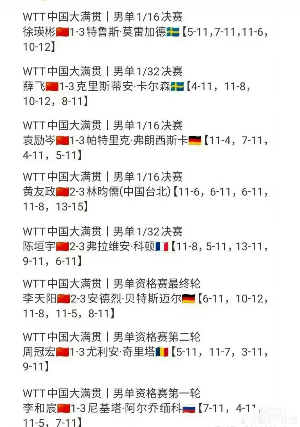 截止目前，国乒男队已8人出局……WTT中国大满贯|男单1/16决赛徐瑛彬1-3