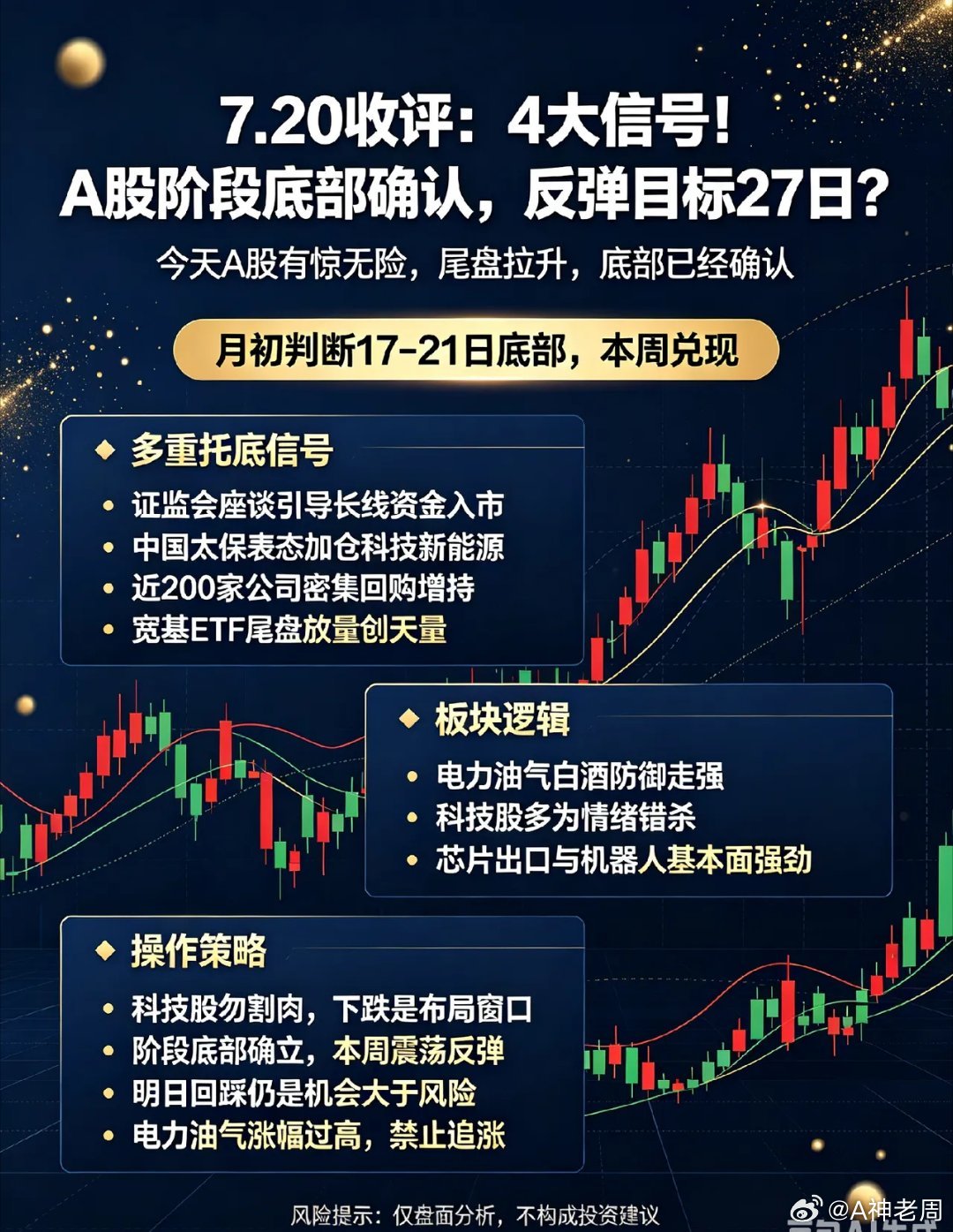 7.20收评：4大信号!A股阶段底部确认，反弹目标27日？今天A股有惊无险，尾盘