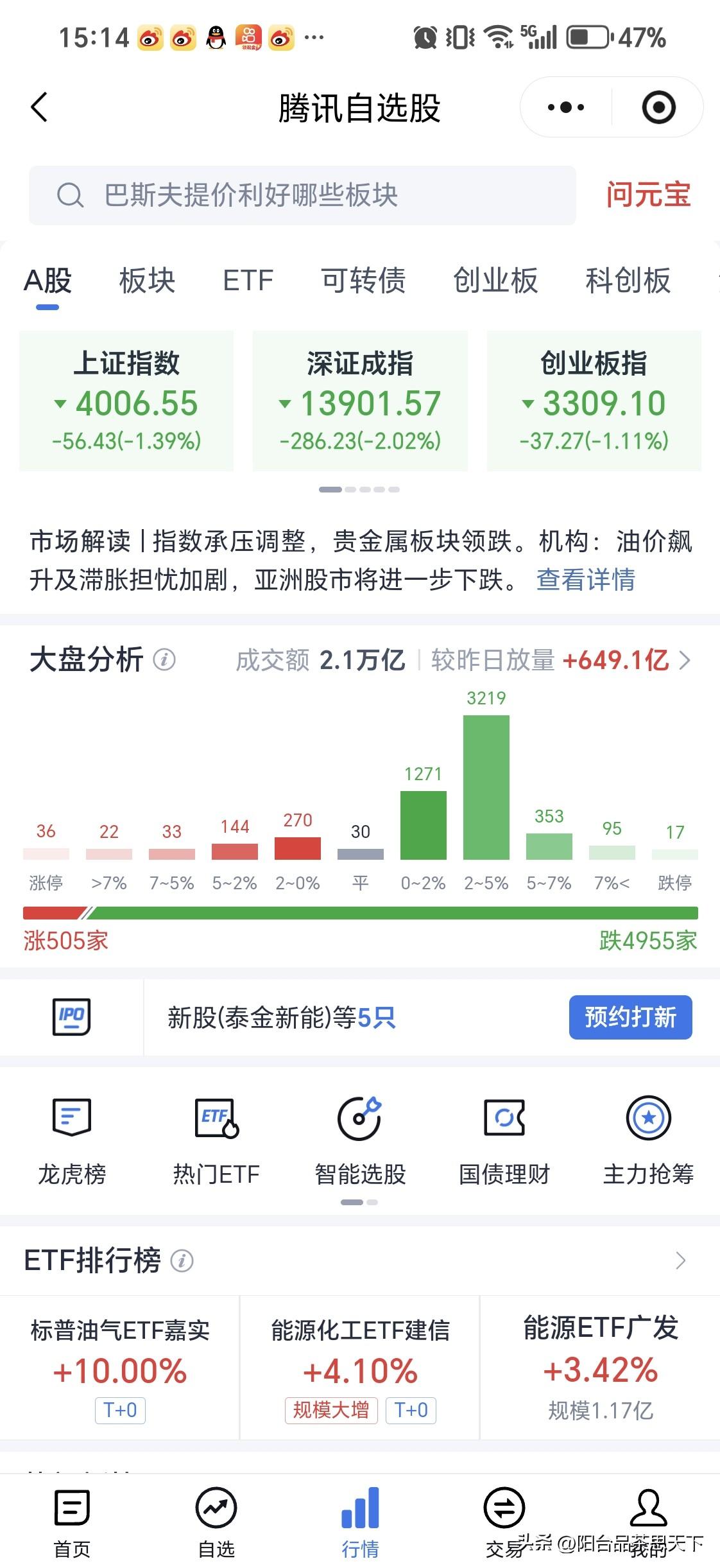 A股遭遇黑色星期四上证中途跌破4000点大关，那么指数到底了吗？笔者肤浅