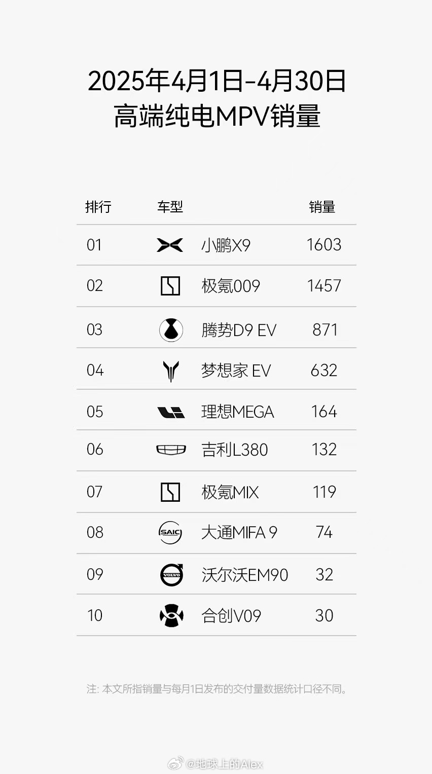 小鹏X9，确实是30-40这个价位段首选的大车可能很多买SUV大六座的用户，都转