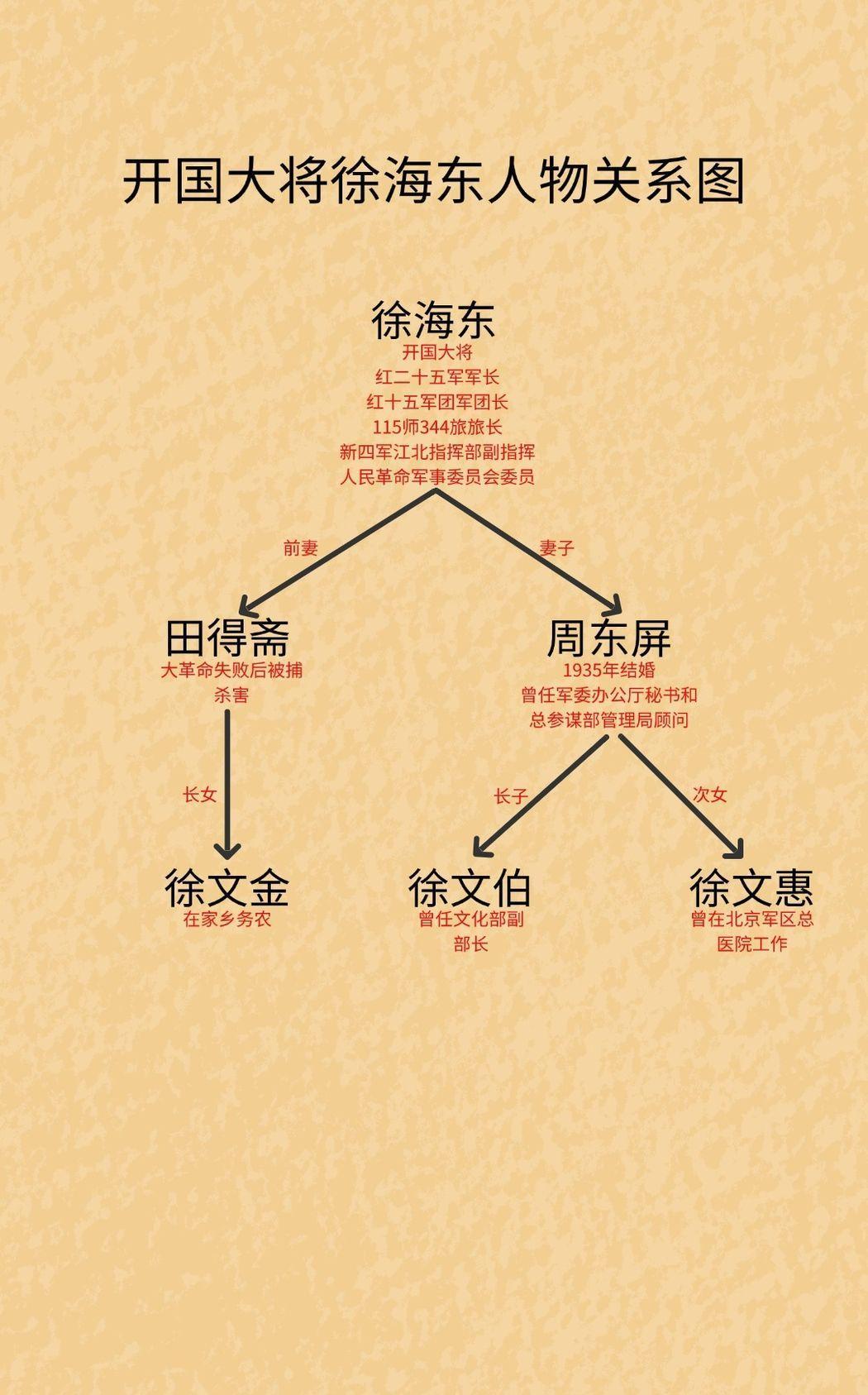 开国大将徐海东的后代都怎么样了？徐海东，生于湖北大悟，穷苦出身，曾当了11年的窑