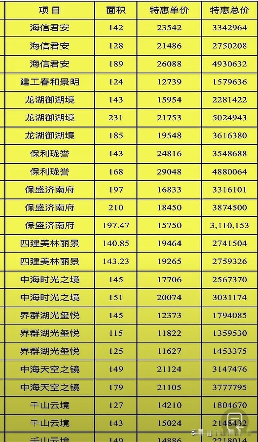济南买房记。晚上中介告诉我，房主的家人一样价格再高点，从原来的215万提高到22