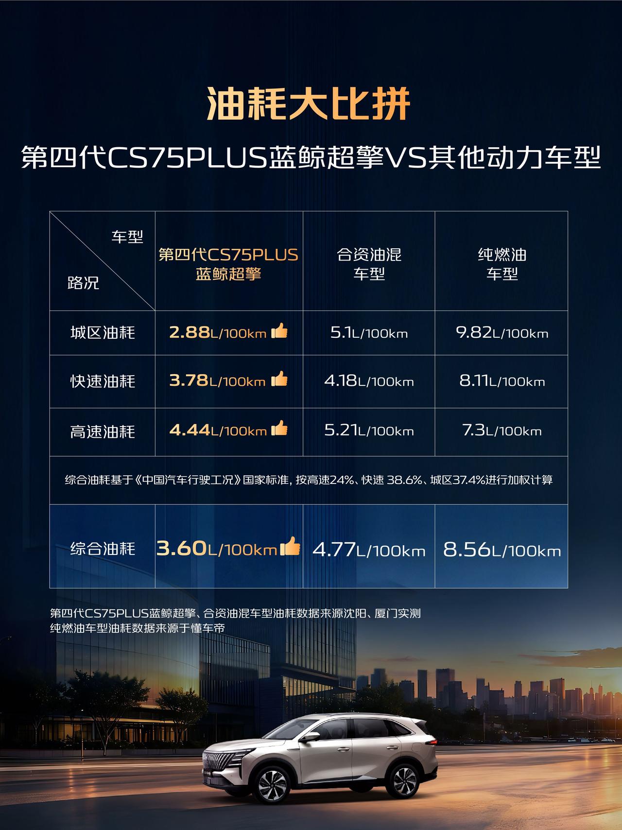 一个有意思的现象：传统燃油车，市区油耗高，高速油耗低；油电混动车型，市区油耗低