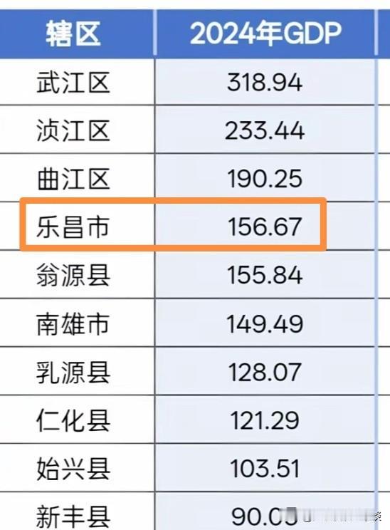 高铁对韶关的作用着实不容小觑。看看韶关下辖的众多县和县级市，通了高铁的乐昌，经济