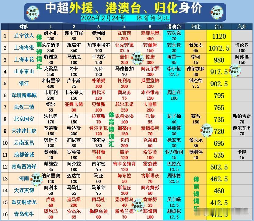 德转确认耶博阿加盟青岛海牛，中超外援名单尘埃落定。北京国安官宣孔特加盟，他昨天