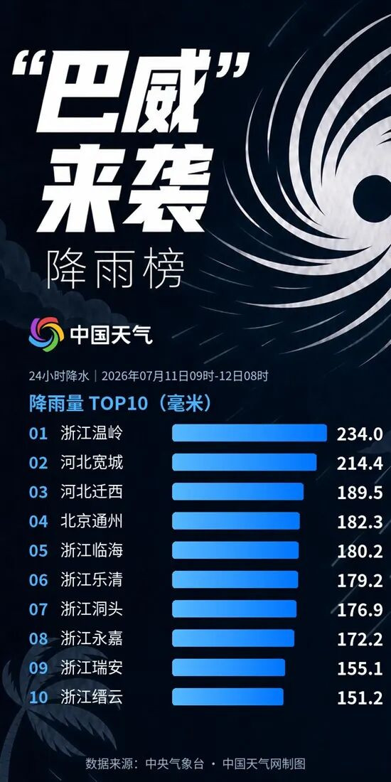 #专家解读巴威引发京津冀大暴雨#【专家分析台风“巴威”致京津冀大暴雨：列车效应叠