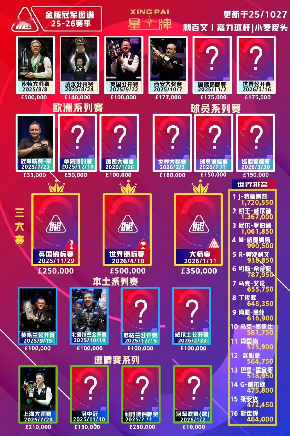 本赛季已经完成了8站,产生8位不同冠军,肖国栋是唯一的中国球员。世界排名前16