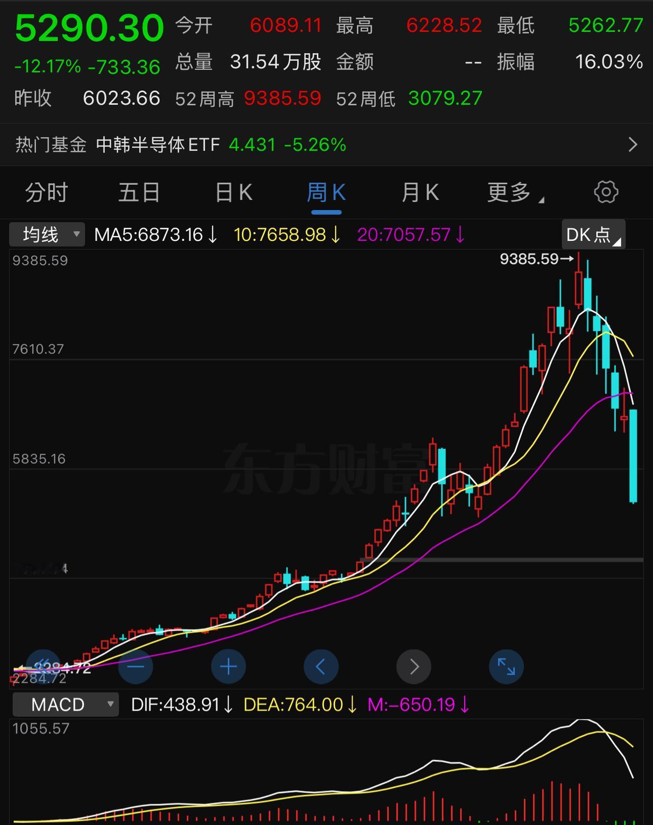 韩成指目前跌到5300点左右，基本与2026.04.03（5377点）持平，而我