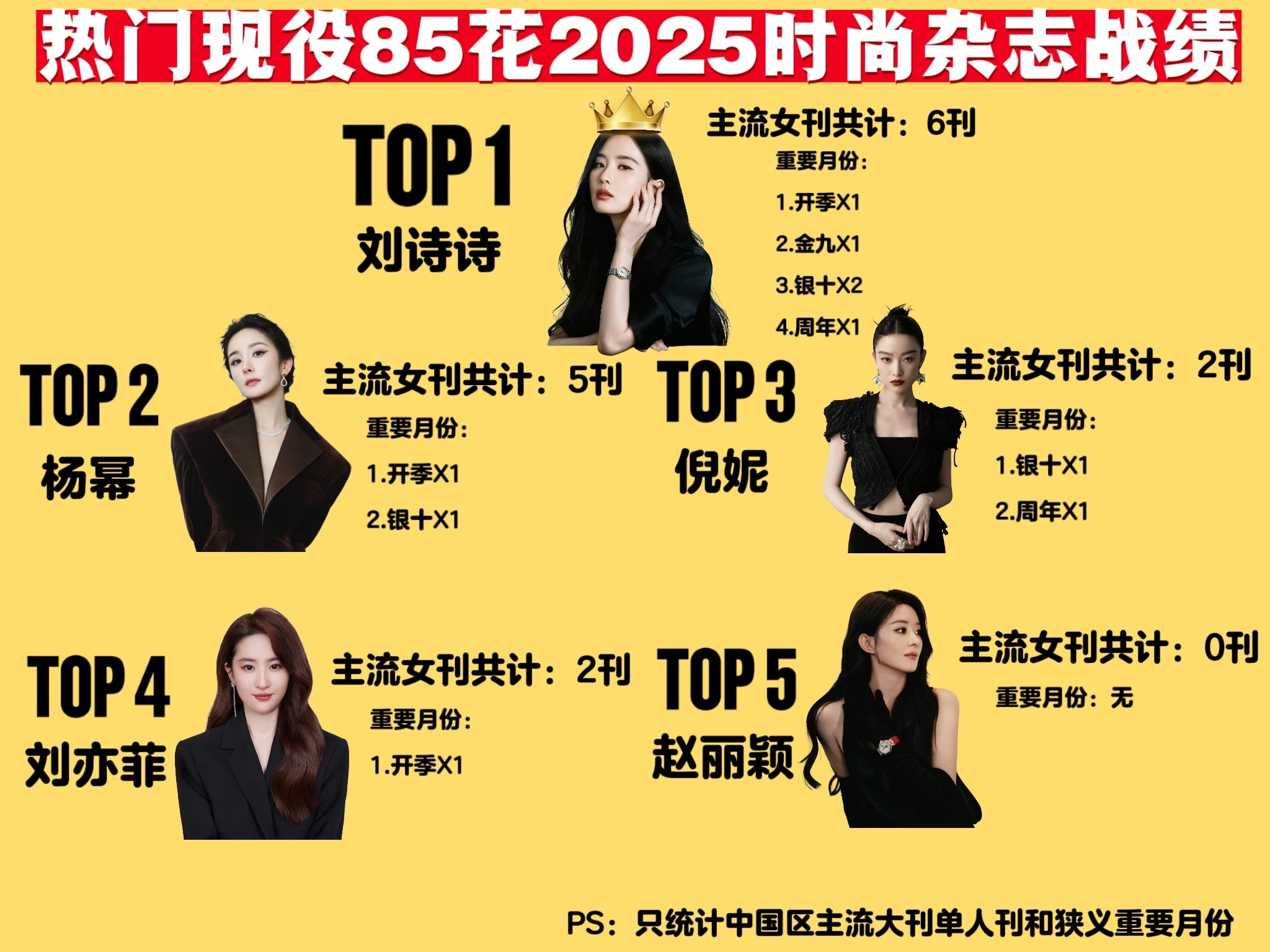 85花2025年时尚杂志战绩，刘诗诗不愧是时尚女王