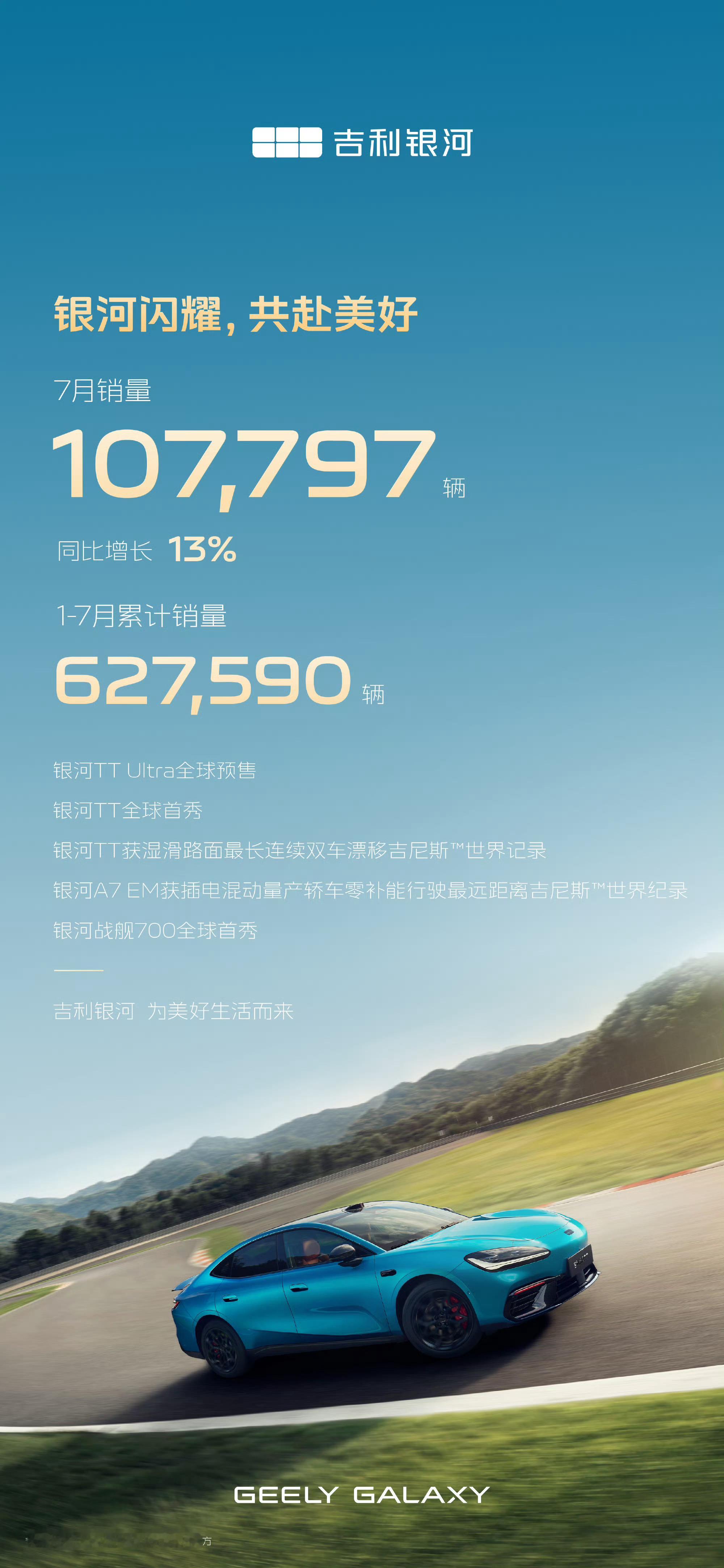 当新能源市场进入淘汰赛，能稳定月销10万辆的品牌已经不多。7月，吉利银河销量达到