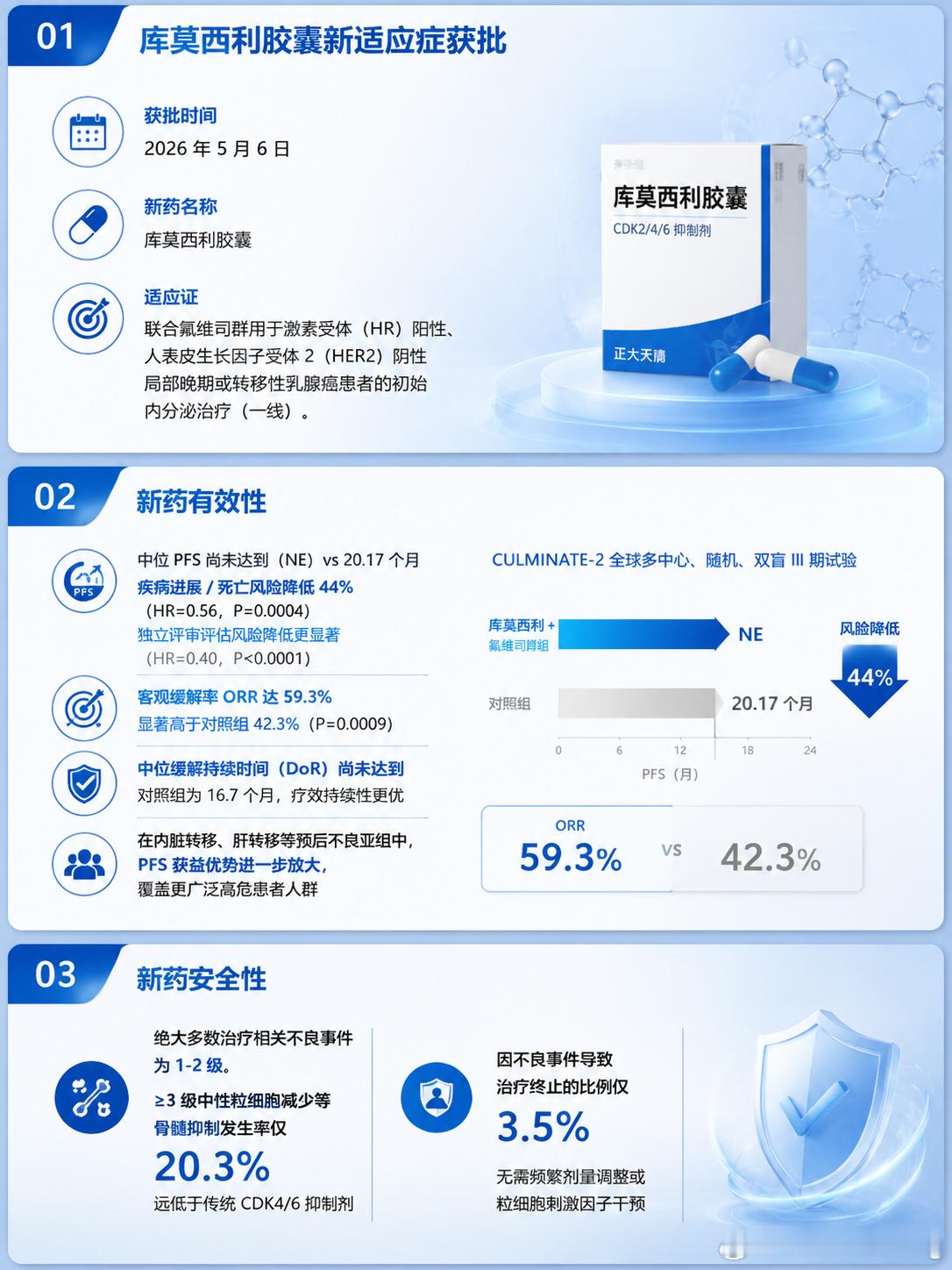 国际创新药闻晚期乳腺癌迎内分泌治疗新药💊重磅消息！2026年5月6日，国家药