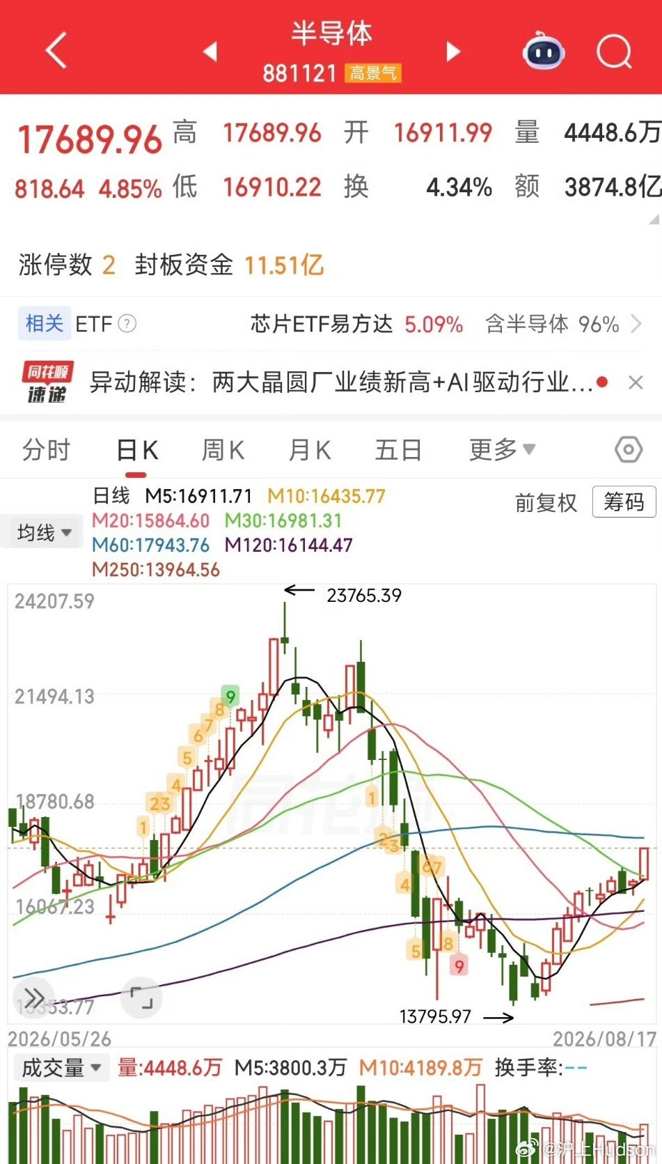 A股牛终于来了吗半导体行情刚刚启动，看向前高位置站在当前盘面来看，半导体板块这