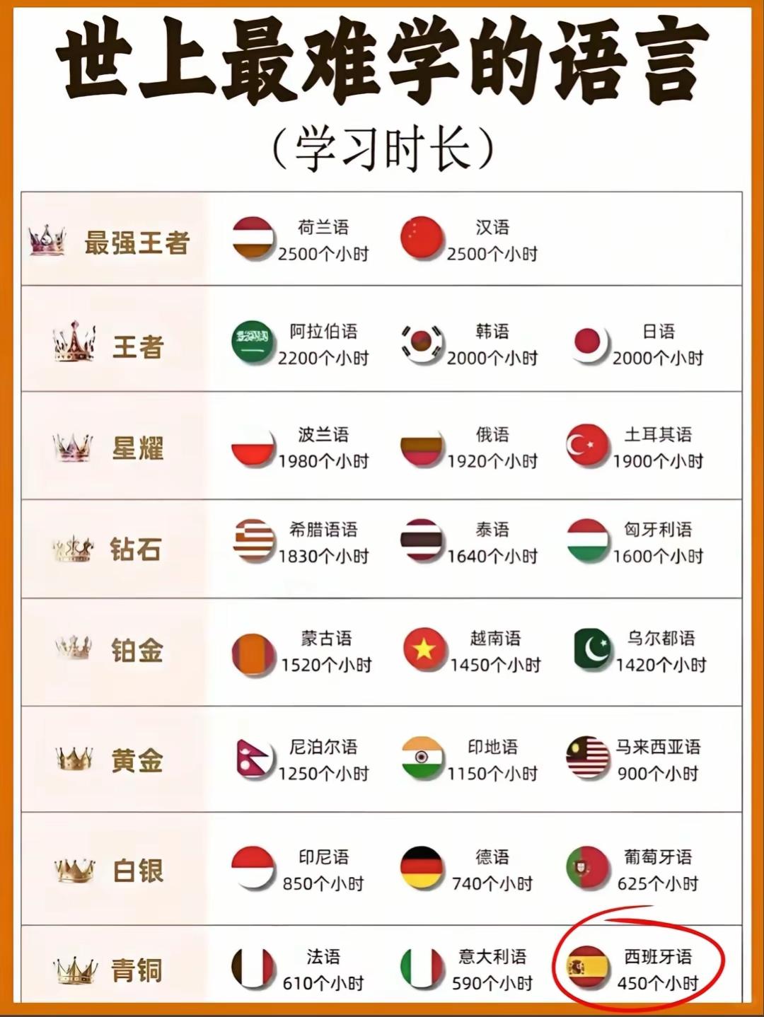 📚学习语言难度排行榜：西班牙语垫底，你敢信？