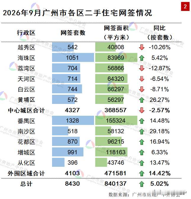 【9月南沙区二手住宅交易月报出炉！滨海新城重回第一宝座】9月广州二手住宅市场月报
