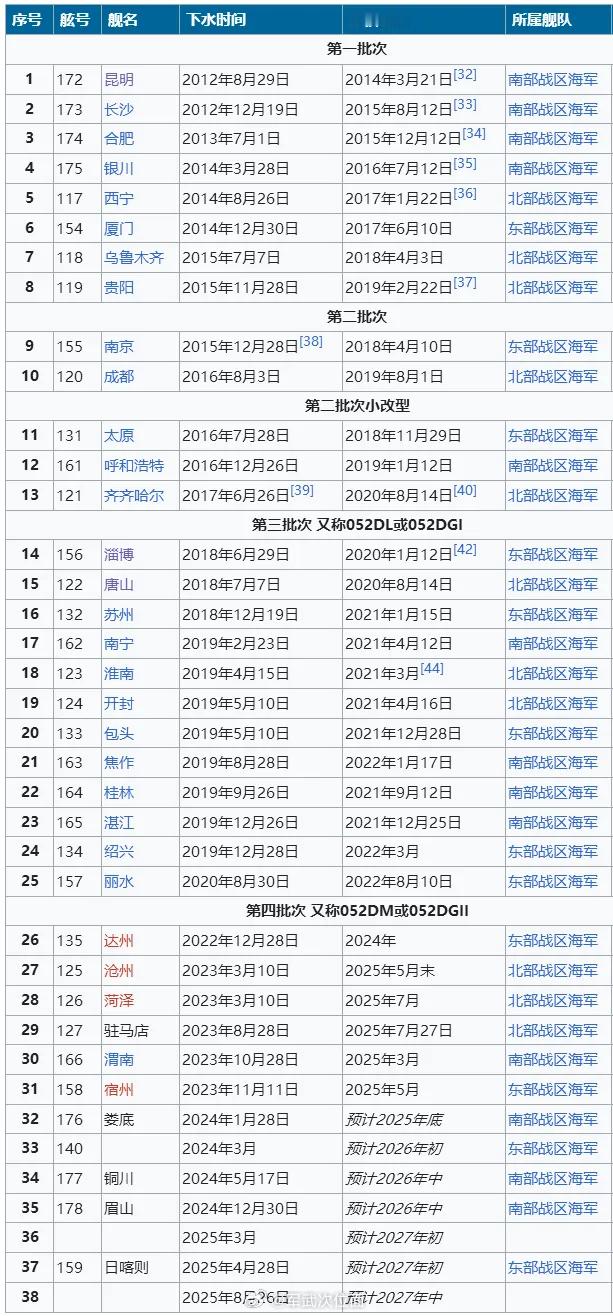 维基百科网站总结的中国海军052D装备情况烽火问鼎计划​​​