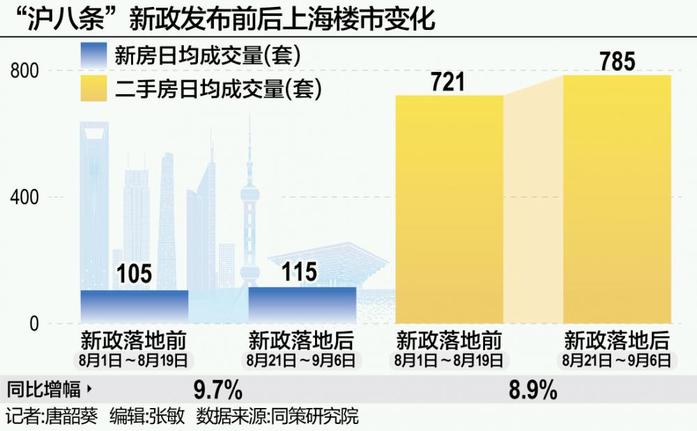 “沪八条”撬动上海楼市