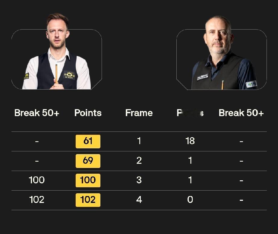 赵心童4-2肖恩·墨菲马克·艾伦4-2约翰·希金斯尼尔·罗伯逊4-