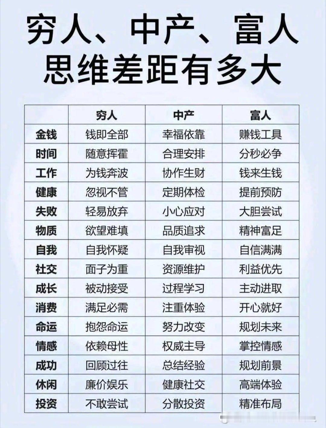 穷人，中产，富人思维方式全面对比。到底是经济情况决定思维方式，还是思维方式决定经