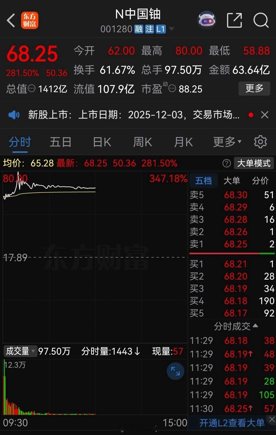 今天上市的新股，又把不少股民套在了山顶！中国铀业，发行价17.89元，今天开盘于