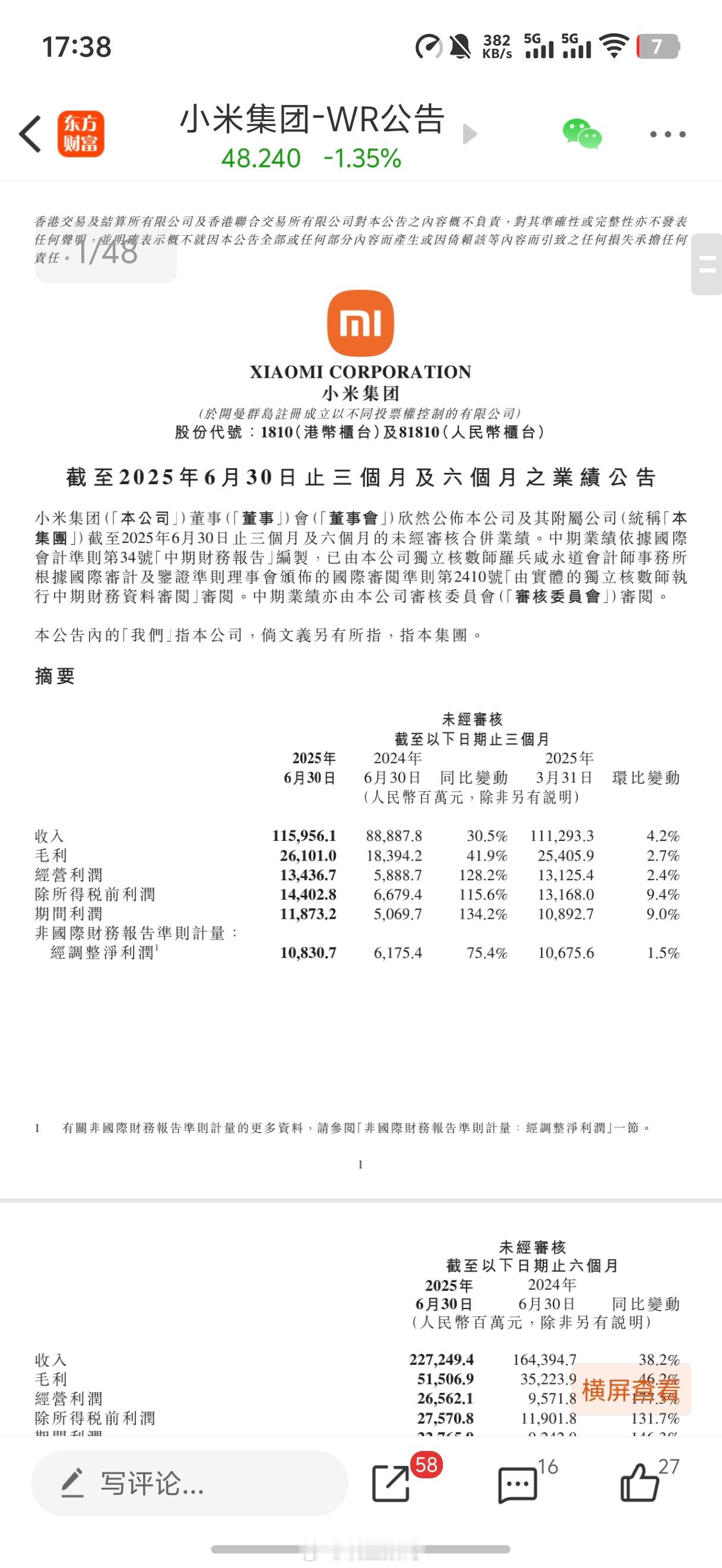 小米上半年调整后净利润215.1亿元人民币，卖车之后，真的赚麻了啊​​​