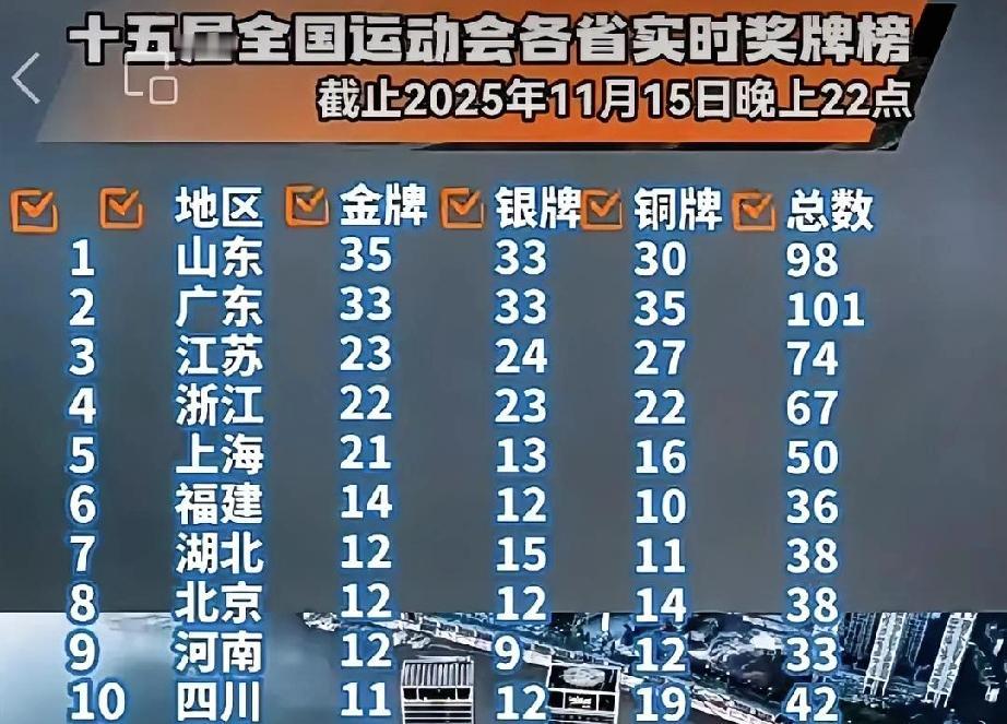 哇喔！全运会最新截止奖牌榜体育强省还得看江浙沪大华东啊