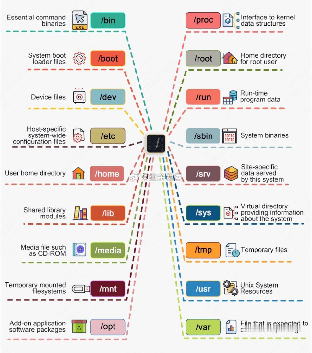 Linux系统关键目录及其用途
