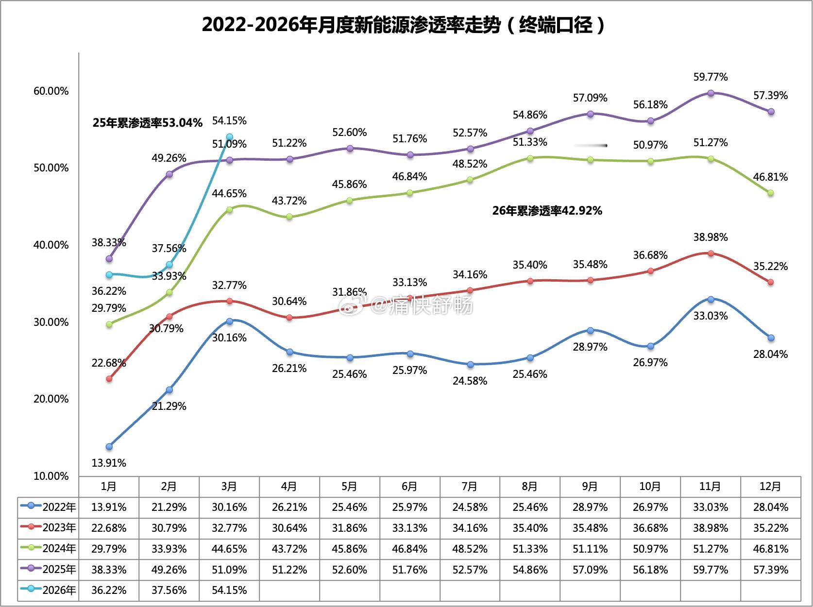 26年3月终端数据出炉：新能源渗透率重回50%！1、乘用车销量：147.55万辆