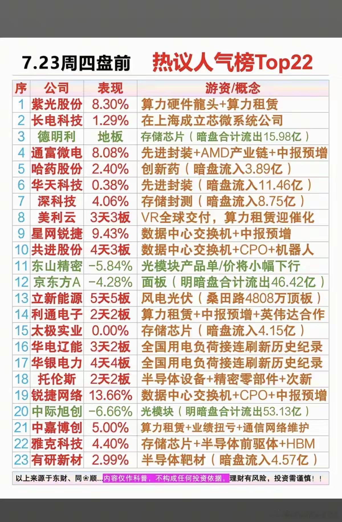 7.23周四盘前人气榜单解读一、盘面主线划分1.算力网络/交换机（日内强势方向