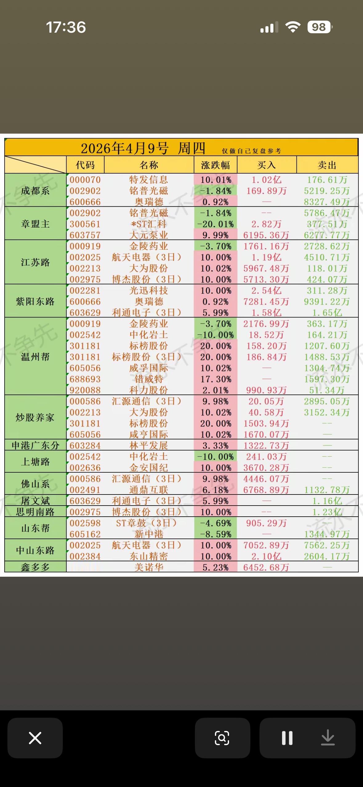 4月9日游资龙虎榜，红绿相间，市场波动！2026年4月9日的游资龙虎榜真是红