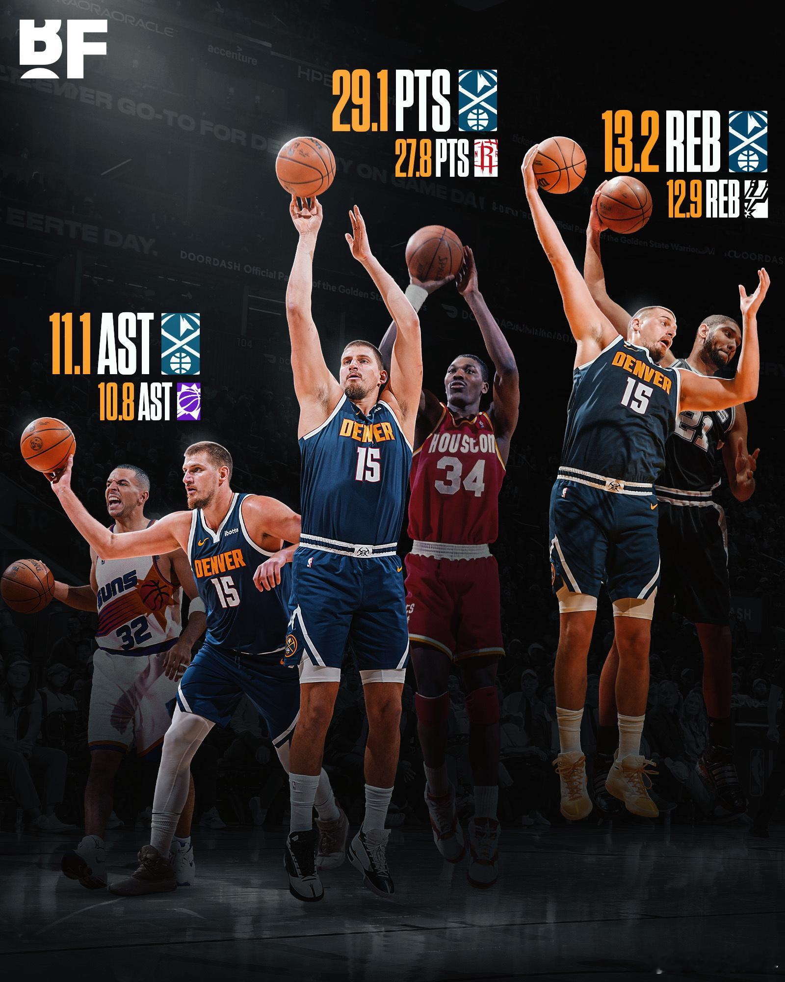 约基奇本赛季数据：🔹场均29.1分——超越奥拉朱旺生涯单季最高场均得分🔹场均