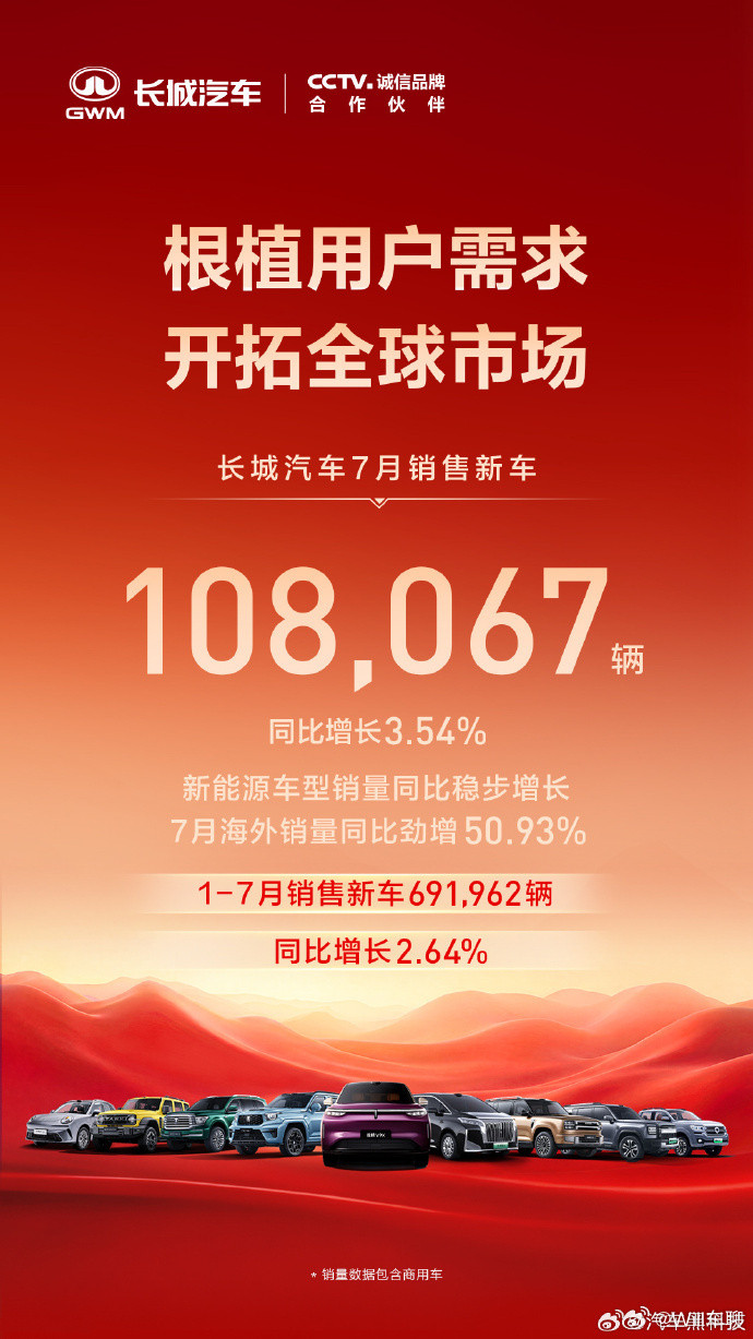 长城汽车7月销量10.8万台长城汽车的销量是真稳定啊。5月：10.04万台