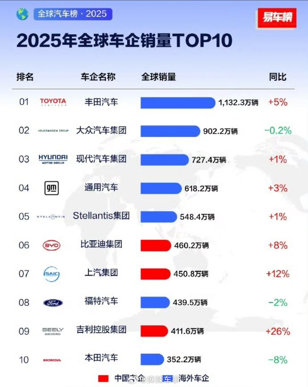 中国汽车全球销量前10车企中国占3家最新全球车企销量TOP10榜单，比亚迪、上