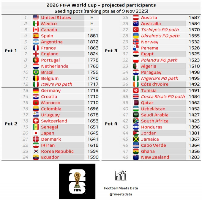 利好意大利! FIFA将改变附加赛晋级世界杯的球队的球队分档原则!
