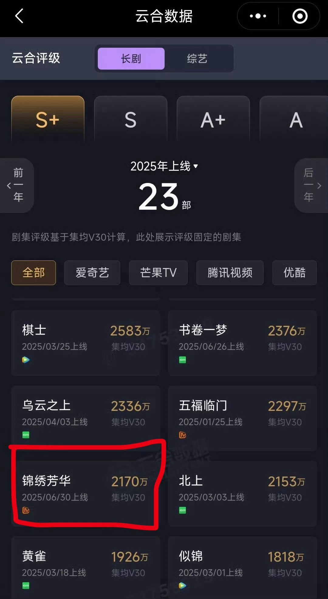 内娱各家能不能都学学二里地不要月佥的劲儿啊！锦绣芳华一个S++大剧扑成这样，都能